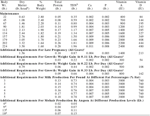 Table 3. Nutrient Requirements Of Goats: Daily Nutrient Requirements Per Animal.