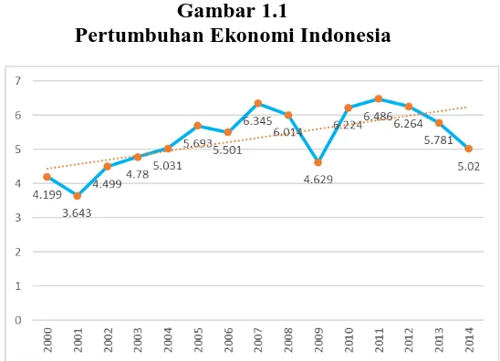 Gambar 1.1 Pertumbuhan Ekonomi Indonesia 