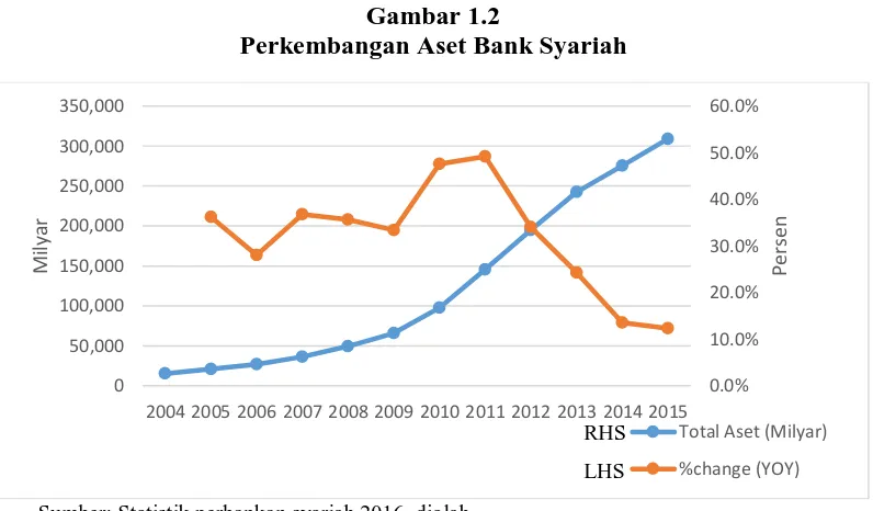 Gambar 1.2 Perkembangan Aset Bank Syariah
