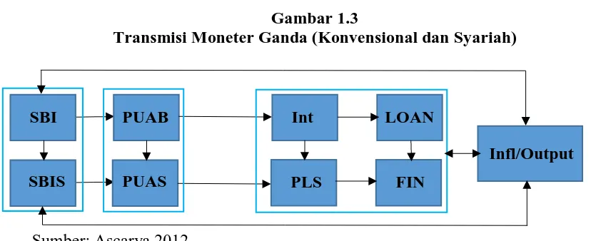 Gambar 1.3 Transmisi Moneter Ganda (Konvensional dan Syariah)