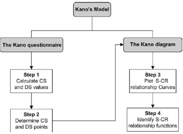 Gambar 3.4. Empat Langkah Analisis Kuantitatif Model Kano 