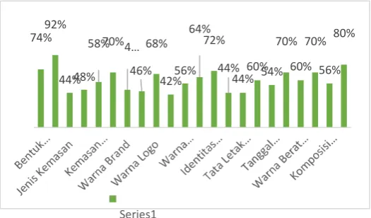Gambar 0.1 Data Penjualan Olahan Stroberi 