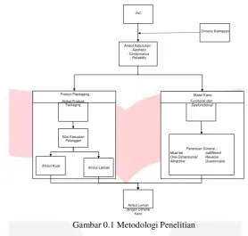 Gambar 0.1 Metodologi Penelitian 