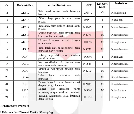 Tabel 5.1 Rekomendasi Dimensi Product Packaging 