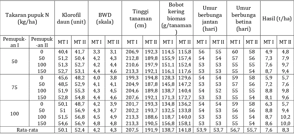 Tabel 2.  Nilai klorofil meter dan Bagan Warna Daun (BWD) pada saat VT, serta tinggi tanaman, bobot kering biomas saat panen, umur berbunga jantan dan betina serta hasil