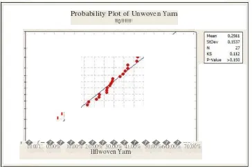 Figure 6. Normality Test of Error Rate Response for Unwoven Yarn Defects 