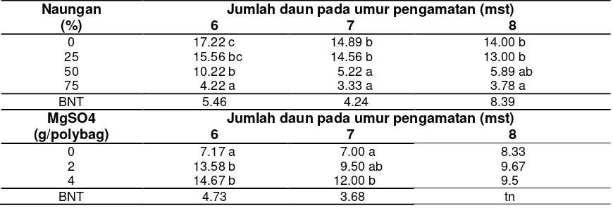 Tabel 3 Persentase jumlah tunas tanaman Syzygium oleana (%) per tanaman pada perlakuan naungan 
