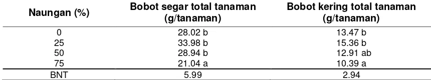Tabel 6 Bobot total tanaman Syzygium oleana per tanaman pada perlakuan naungan pada umur pengamatan 8 mst 