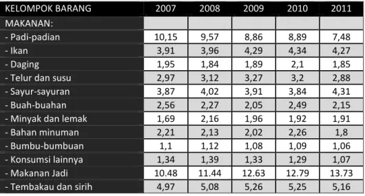 Tabel 1.2 Persentase Pengeluaran Rata-rata per Kapita Sebulan  Menurut Kelompok Bahan Makanan Tahun 2007 - 2011