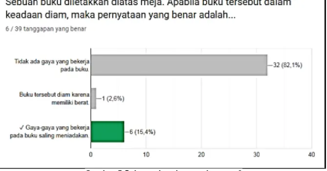 Gambar 5 Sebaran jawaban soal nomor 3 