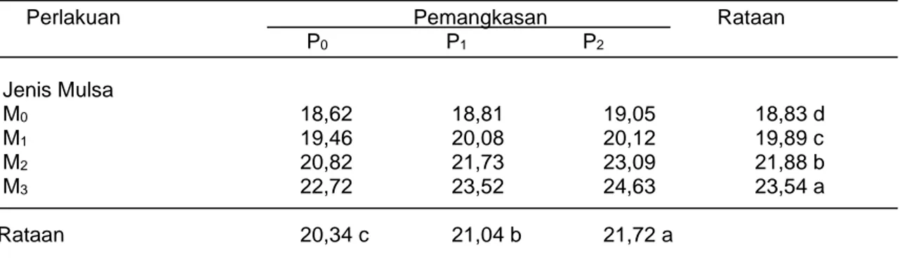 Tabel 1. Rataan Panjang Buah Timun (cm) pada Perlakuan Jenis Mulsa dan Pemangkasan pada                                       Panen I - IV 