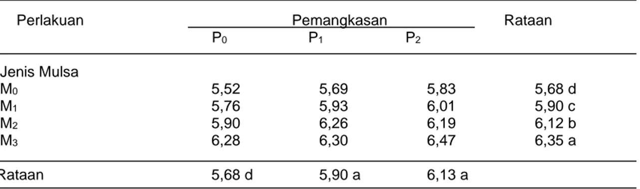 Tabel 2. Rataan Diameter Buah Timun (mm) pada Perlakuan Jenis Mulsa dan Pemangkasan  pada Panen I - IV 