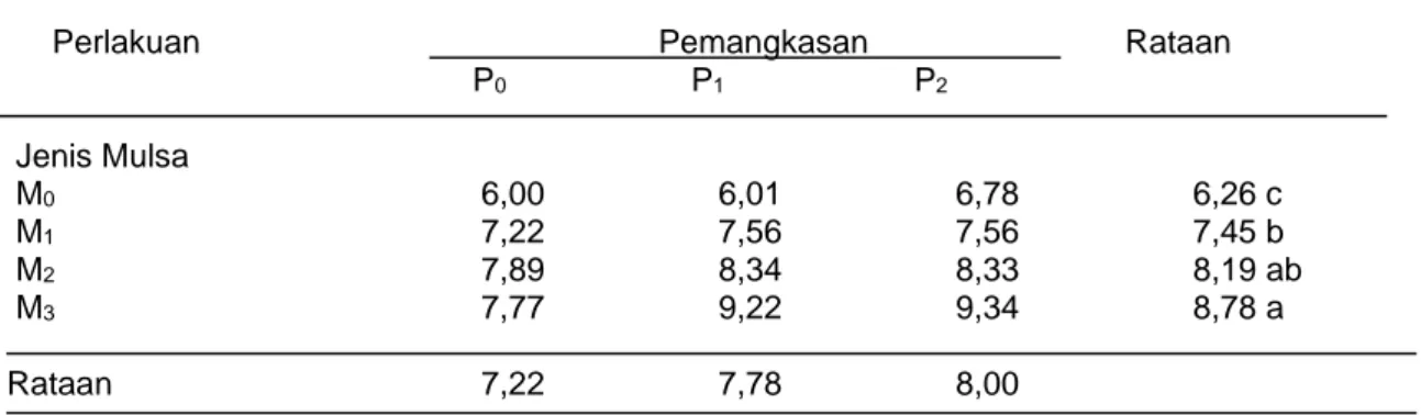 Tabel 3. Rataan Jumlah Buah per Tanaman Sampel (buah) pada Perlakuan Jenis Mulsa dan                                Pemangkasan pada Panen I - IV 