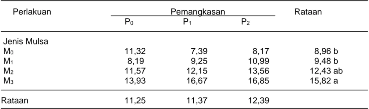 Tabel 4.   Rataan Produksi Buah Timun per Plot (kg) pada Perlakuan Jenis Mulsa dan  Pemangkasan pada Panen I - IV 