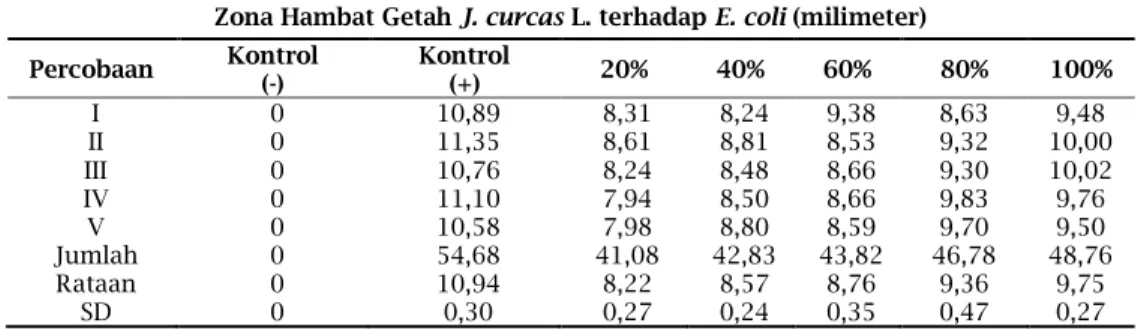 Tabel 2. Hasil Pengukuran Diameter Zona Hambat Getah Jarak Pagar (J.  curcas L.)  terhadap  Bakteri S