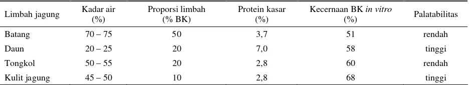 Tabel 1. Proporsi limbah tanaman jagung, kadar protein kasar dan nilai kecernaan bahan keringnya 