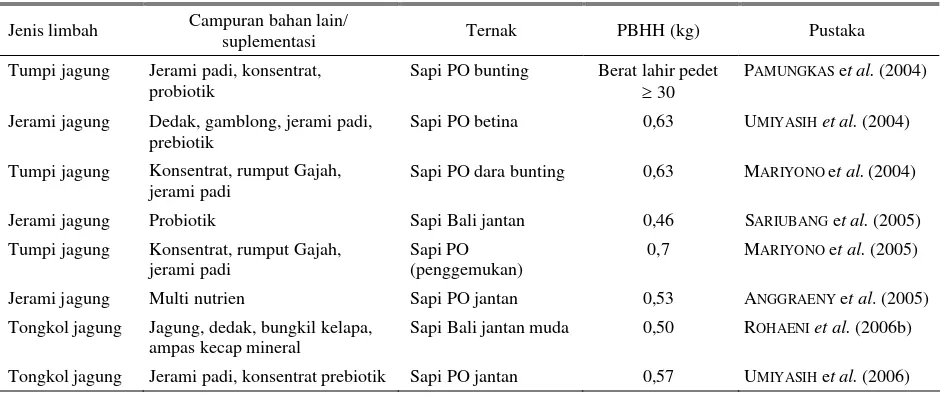 Tabel 4. Respon ternak terhadap pemberian limbah tanaman jagung dan agroindustrinya 