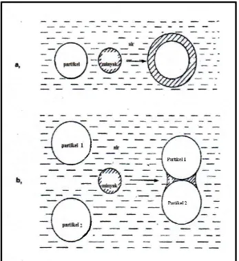 Gambar 3.7(a) Model skematik penyebaran minyak, (b) Pembentukan jembatan