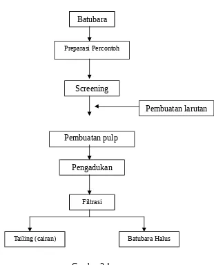 Gambar 3.1Diagram Alir Proses Agglomerasi Minyak