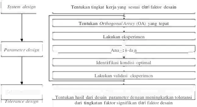 Gambar 4 Taguchi IDesign Procedure (Zhang et al, 2007)