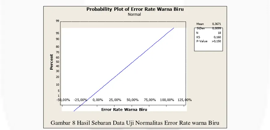 Gambar 8 Hasil Sebaran Data Uji Normalitas Error Rate warna Biru 