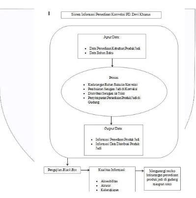 Gambar 1 Model Konseptual Sistem Pemesanan 