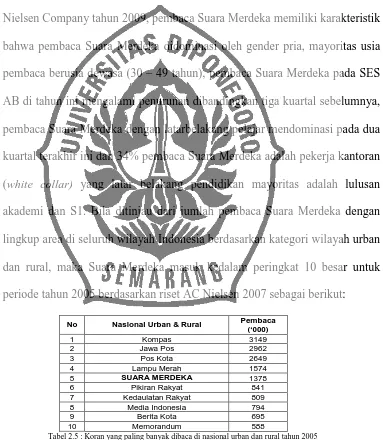 Tabel 2.4 : Koran yang paling banyak dibaca di Semarang (Sumber : Nielsen 2009)   