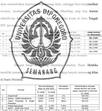 Table 2.7 : Data harga iklan display per mm dan harga eceran koran per eksemplar (sumber : olahan Peneliti) 