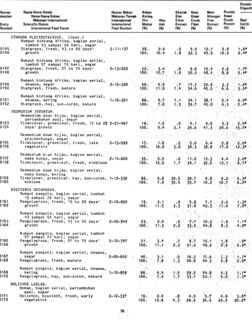 TABEL  12.  Komposisi  Bahan Makana  Ternak di Indonesia:  Komposisi  Proksimasi;  Protein Tercerna; TDN; Energi Tercerna  (DE),  Termetaboliskan (ME),  Netto untuk Composition of Indonesian Feeds:  Proximate Composition,  Digestible Protein, TDN,  Digestible, Metabolizable,  and  Net Energy.  Data  expressed 