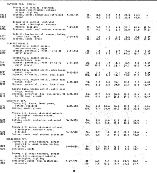 TABEL  12.   Komposisi  Bahan Makanan Ternak di  Indonesia:  Komposisi  Proksimasi; Protein Tercerna; TDN: Energi  Tercerna  (DE),  Termetaboliskan (ME),  Netto  untuk Composition  of Indonesian  Feeds:  Proximate Composition,  Digestible Protein,  TDN,  Digestible, Metabolizable,  and  Net Energy.  Data expressed 