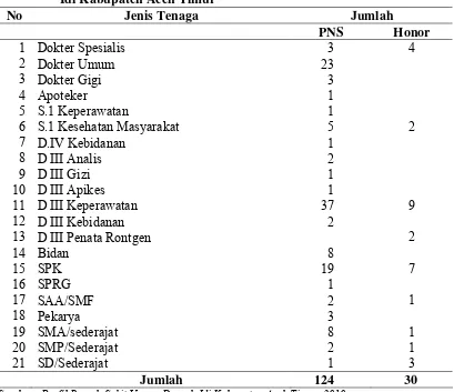 Tabel 4.1. Jenis dan Jumlah Tenaga Kesehatan di Rumah Sakit Umum Daerah Idi Kabupaten Aceh Timur 