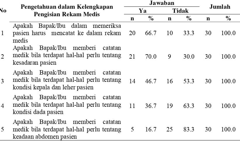 Tabel 4.3. Distribusi Responden Berdasarkan Pengetahuan dalam Kelengkapan Pengisian Rekam Medis di Rumah Sakit Umum Daerah Idi Kabupaten Aceh Timur 