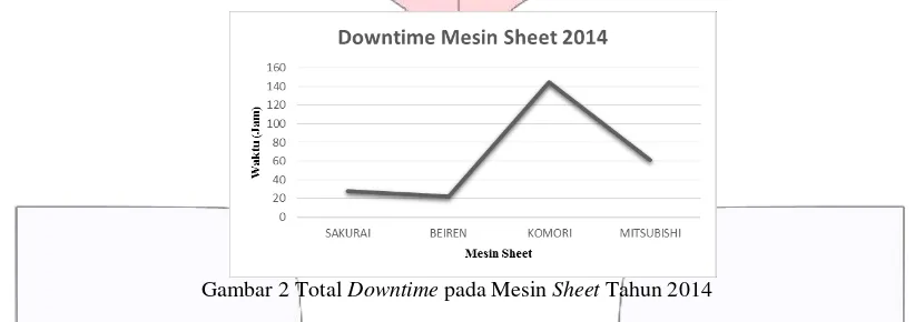 Gambar 2 Total Downtime pada Mesin Sheet Tahun 2014 