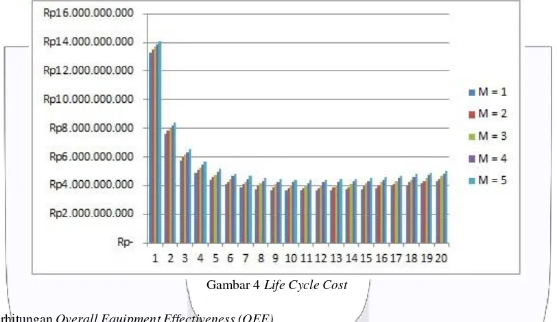 Gambar 4 Life Cycle Cost 