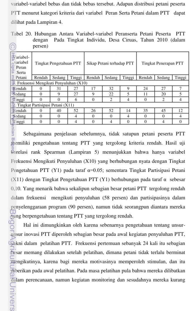 Tabel  20.  Hubungan  Antara  Variabel-variabel  Peranserta  Petani  Peserta    PTT  dengan    Pada  Tingkat  Individu,  Desa  Ciruas,  Tahun  2010  (dalam  persen)   Variabel-variabel  Peran  Serta  Petani   