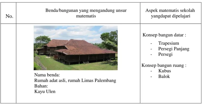 Tabel 1. Etnomatematika pada rumah Limas adat Palembang  N