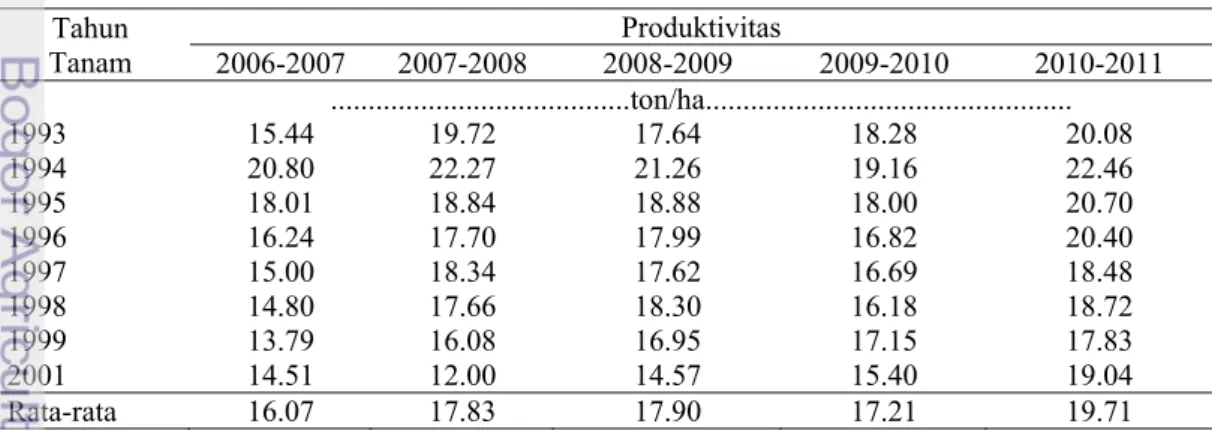 Tabel 1. Data produktivitas tandan buah segar (TBS) tahun 2006-2011 