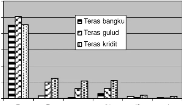 Gambar 2. Erosi pada berbagai jenis teras pada tanah Eutropept di  Ungaran, Jawa Tengah selama 6 tahun (Haryati et al., 1995) 