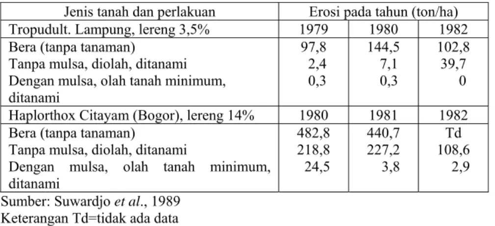 Tabel 2.  Pengaruh pemberian mulsa terhadap erosi  