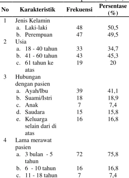 Tabel 1. Karakteristik Responden (n=95) 
