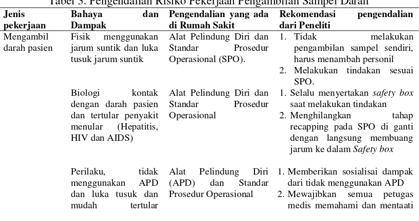 Tabel 3. Pengendalian Risiko Pekerjaan Pengambilan Sampel Darah 