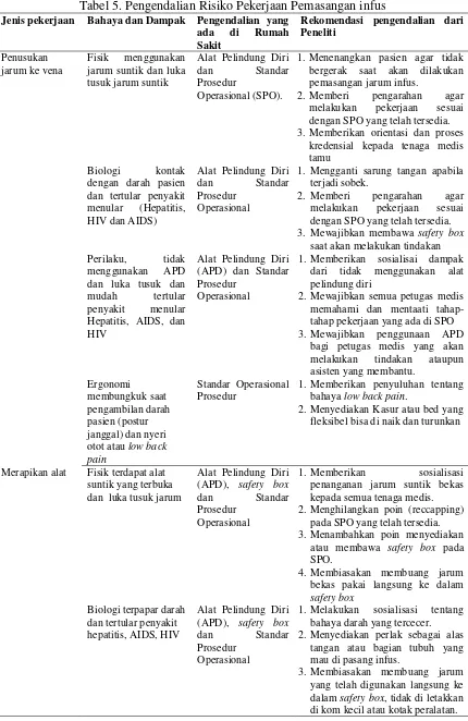 Tabel 5. Pengendalian Risiko Pekerjaan Pemasangan infus 