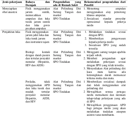 Tabel 9. Pengendalian Risiko Pekerjaan Menjahit Luka Pasien 