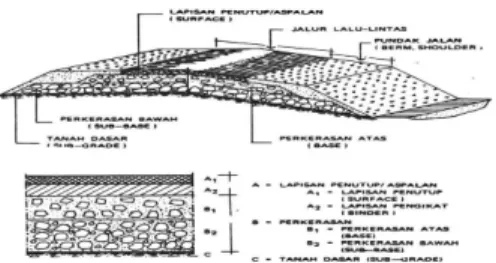 Gambar 2. 1  Tebal  Perkerasan Lentur Konstruksi  Jalan Raya, Sumber  (Djoko Untung Soedarsono,  1979 hal 7)