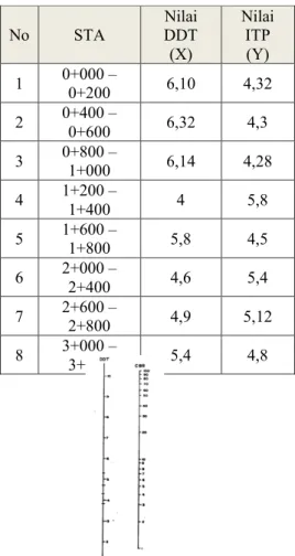 Gambar 2. 3 Korelasi DDT dan CBR  -  Penentuan Indeks Tebal Perkerasan (ITP)  Gambar 2