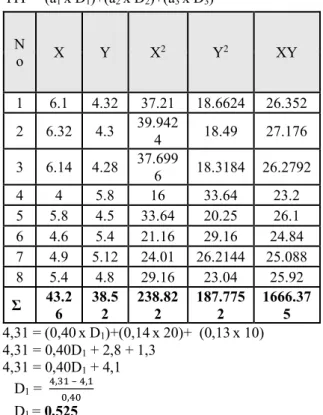 Tabel 4. 5 Data  DDT ( X ) dan ITP ( Y )  Tabel 4. 6 Perhitungan ( X 2 , Y 2  dan XY ) 