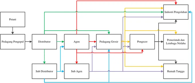 Gambar 5. Causal Loop Diagram Rantai Pasok dan Distribusi Beras Jawa Barat Produksi Padi