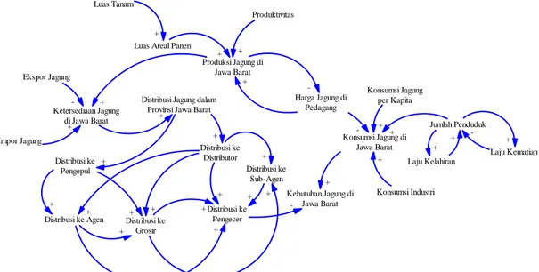 Gambar 6. Causal Loop Diagram Rantai Pasok dan Distribusi Jagung Pipilan Jawa Barat 
