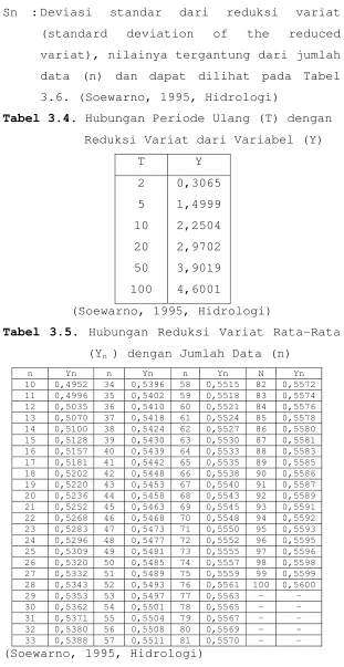Tabel 3.4. Hubungan Periode Ulang (T) dengan 