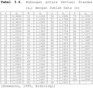 Tabel 3.6. Hubungan antara Deviasi Standar 